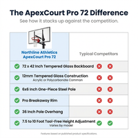 Northline Athletics ApexCourt Pro 72 In-Ground Basketball System — Comparison
